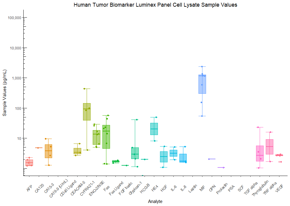 Human Tumor Biomarker Cancer Assay Cell Lysate Sample Values