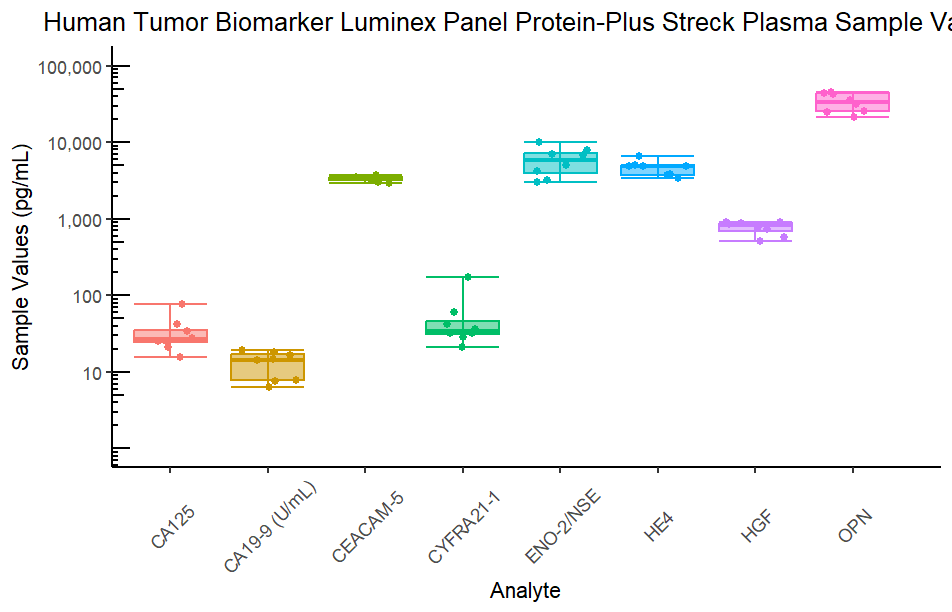 Human Tumor Biomarker Cancer Assay Protein-Plus Streck Plasma Sample Values