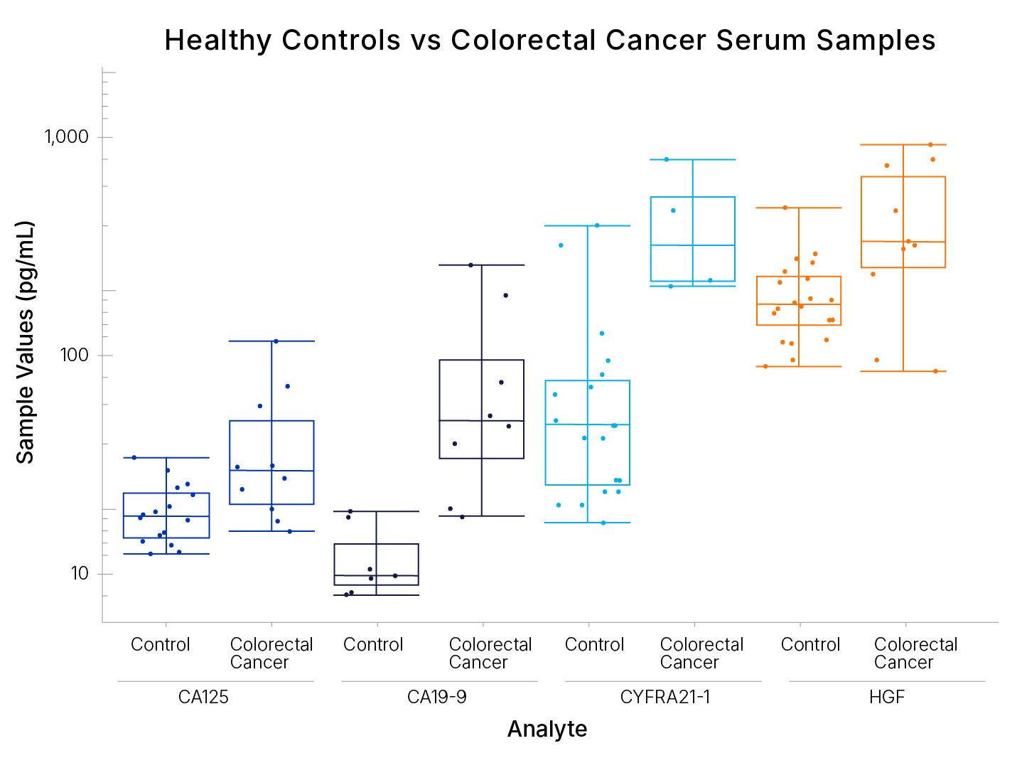 Human Tumor Biomarker Cancer Assay Healthy Controls vs. Colorectal Serum Samples