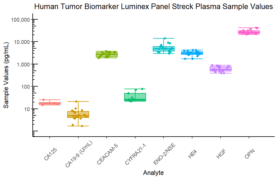 Human Tumor Biomarker Cancer Assay Streck Plasma Sample Values