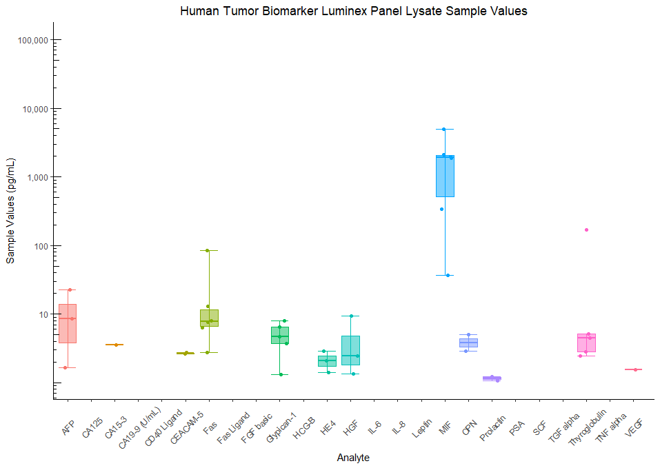 Human Tumor Biomarker Cancer Assay Tissue Lysate Sample Values