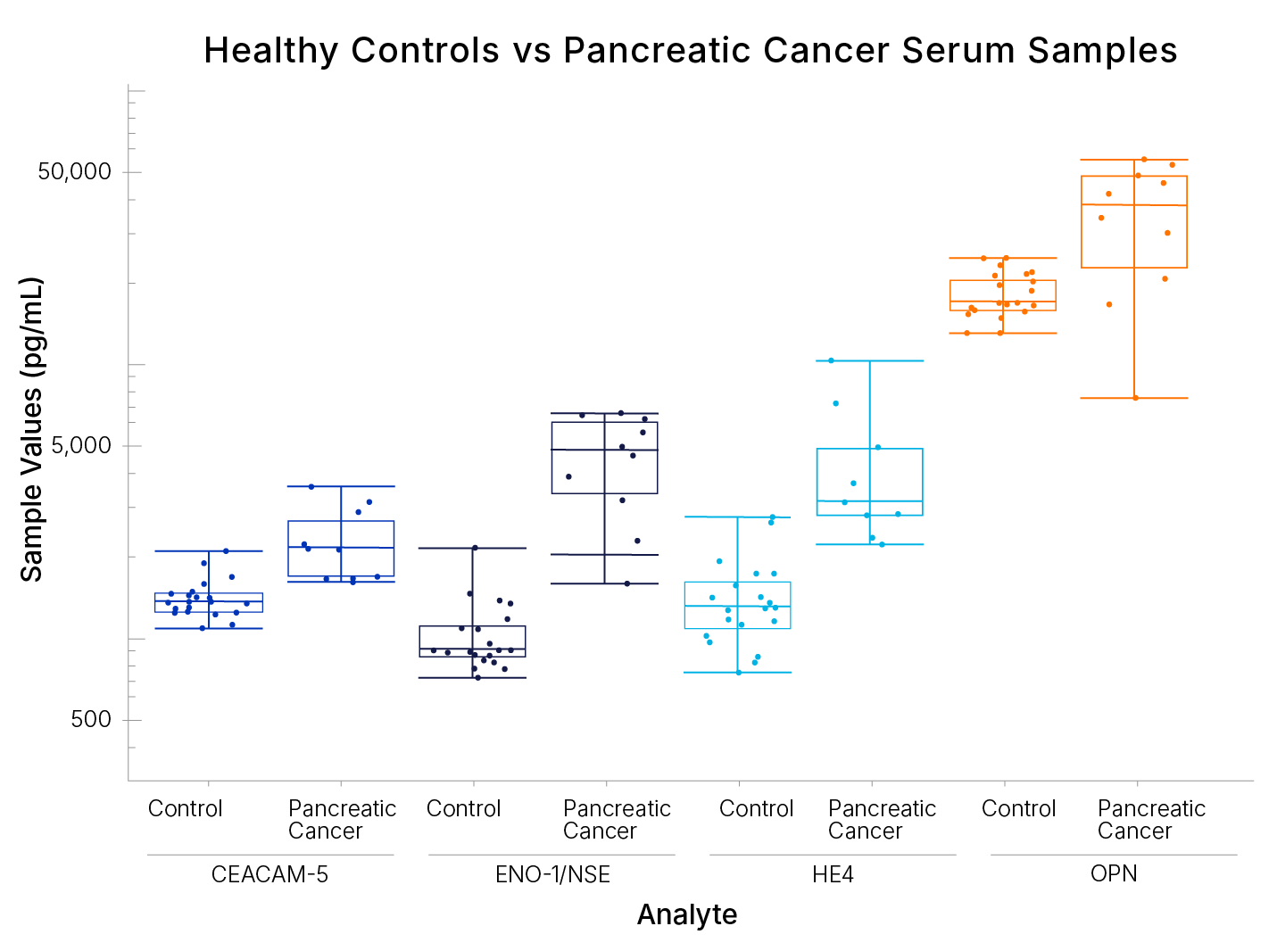 Human Tumor Biomarker Cancer Assay Healthy Controls vs. Pancreatic Cancer Serum Samples
