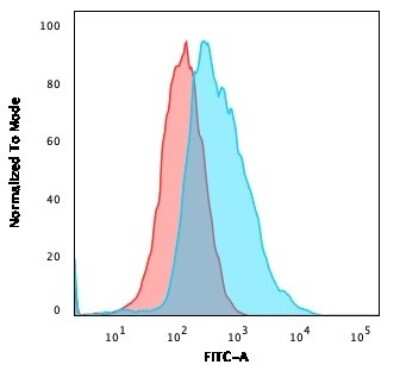 Flow Cytometry: gamma Catenin Antibody ([11E4]) [NBP2-53306]