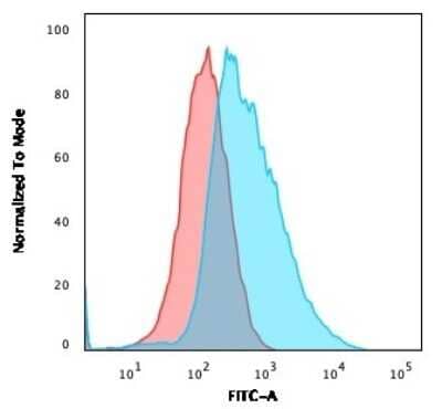 Flow Cytometry: gamma Catenin Antibody (15F11) [NBP2-53325]