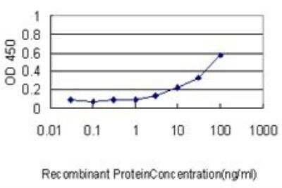ELISA: gamma Catenin Antibody (2G9) [H00003728-M01]