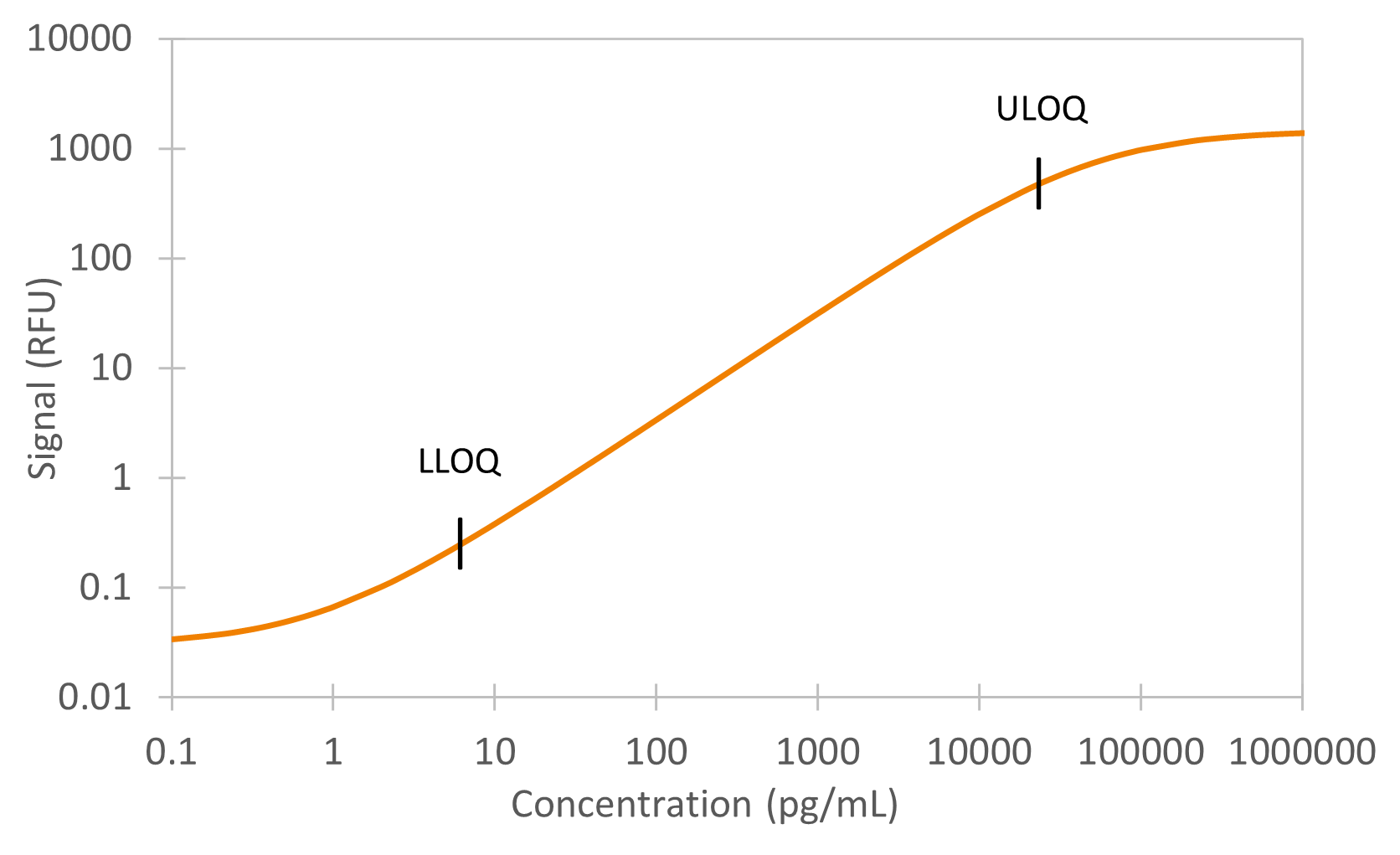 Human gp130 Ella Assay Standard Curve