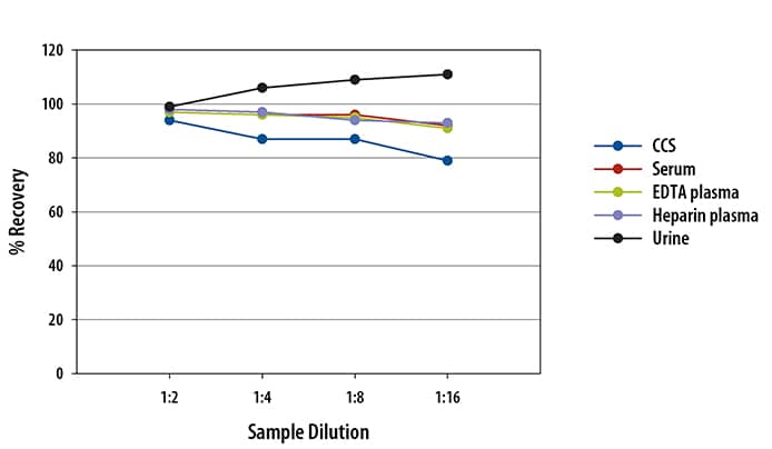 Human gp130 Ella Assay Linearity