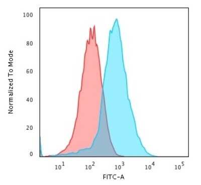 Flow Cytometry: gp96/HSP90B1/GRP94 Antibody (HSP90B1/3168R) [NBP3-07740]