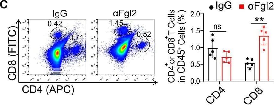 FGL2/Fibroleukin Antibody (6D9) - Azide and BSA Free