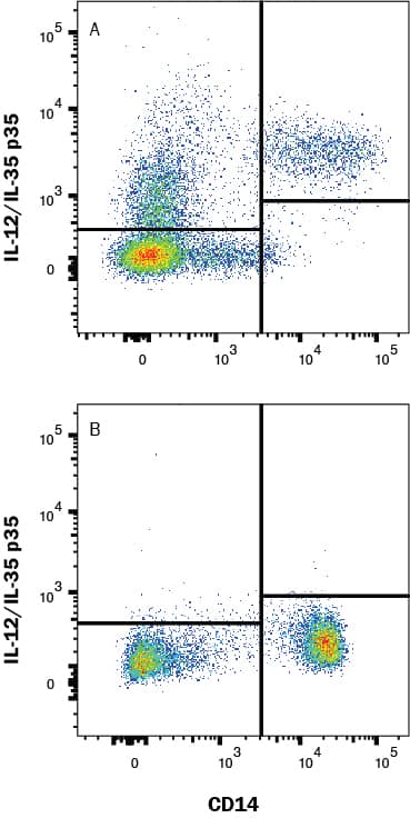 Detection of IL-12/IL-35 p35 in PBMC's treated with 1µg/mL LPS for 24 hrs and monensin for 3 hrs vs untreated PBMC's by Flow Cytometry