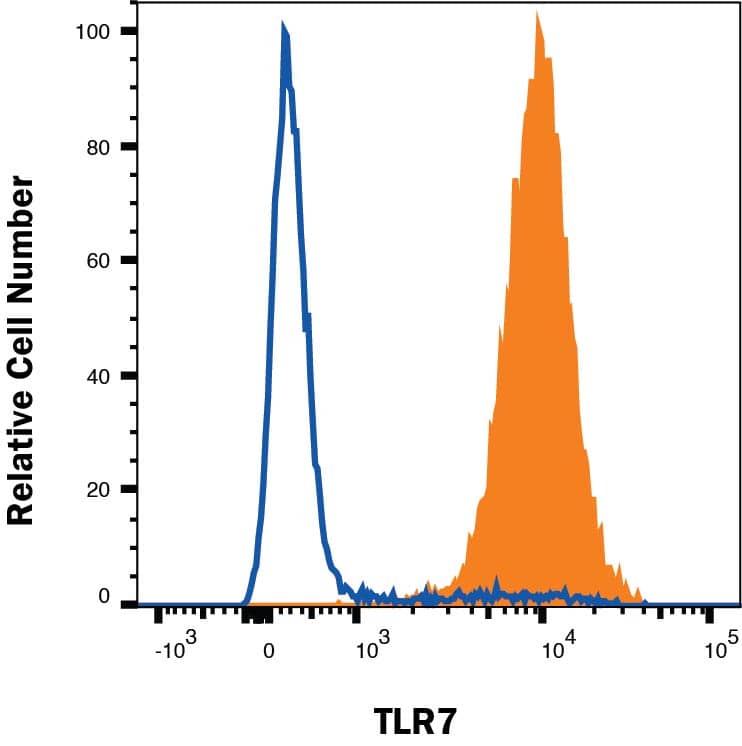 Detection of TLR7 in RPMI8226 Human Cell Line by Flow Cytometry.