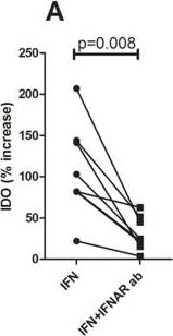 Detection of Human Indoleamine 2,3-dioxygenase/IDO by Flow Cytometry