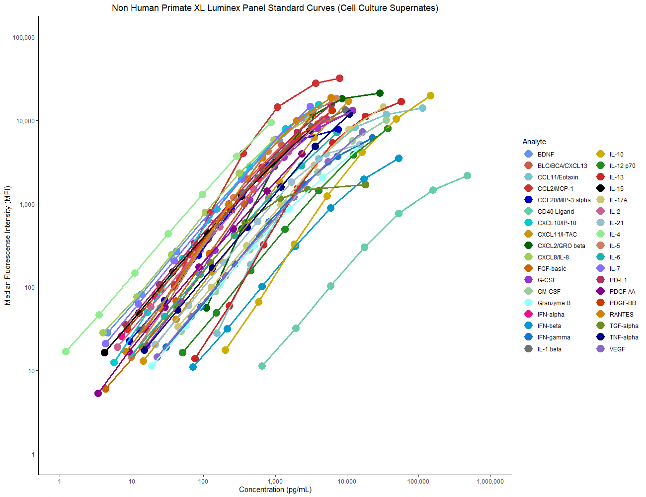 NHP Luminex Standard Curves (Cell Culture Supernates)