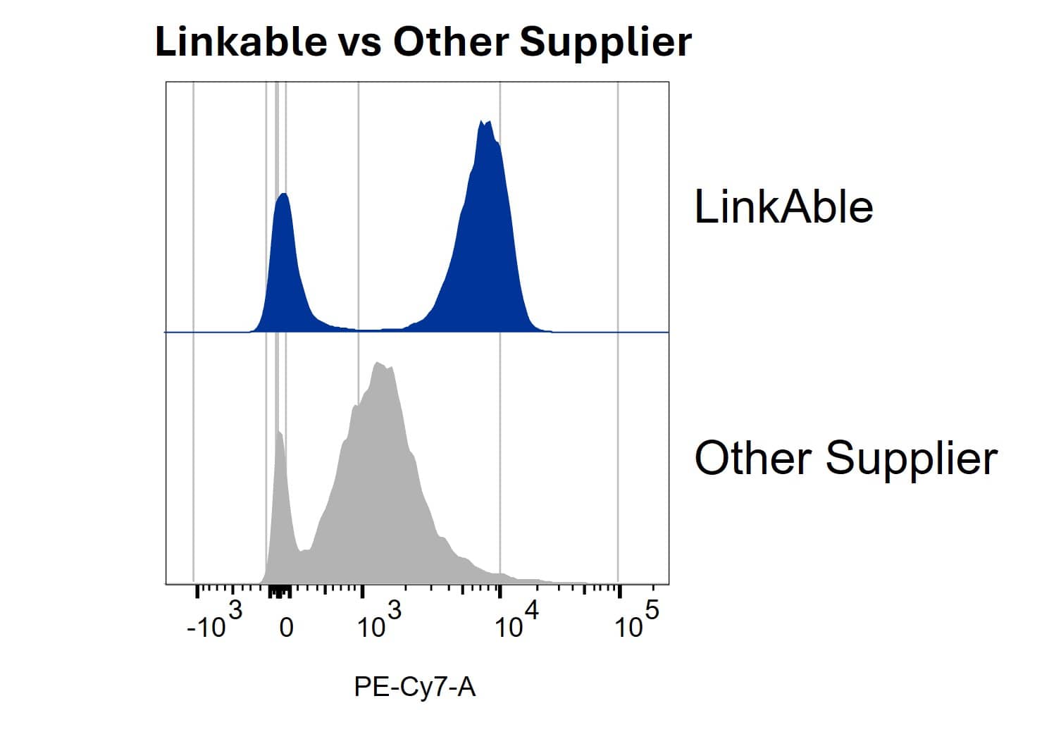 Enhanced Performance of CD3-PE-Cy7 Conjugates Prepared Using LinkAble&trade; PE-Cy7 Antibody Conjugation Kit Versus Other Supplier Kit