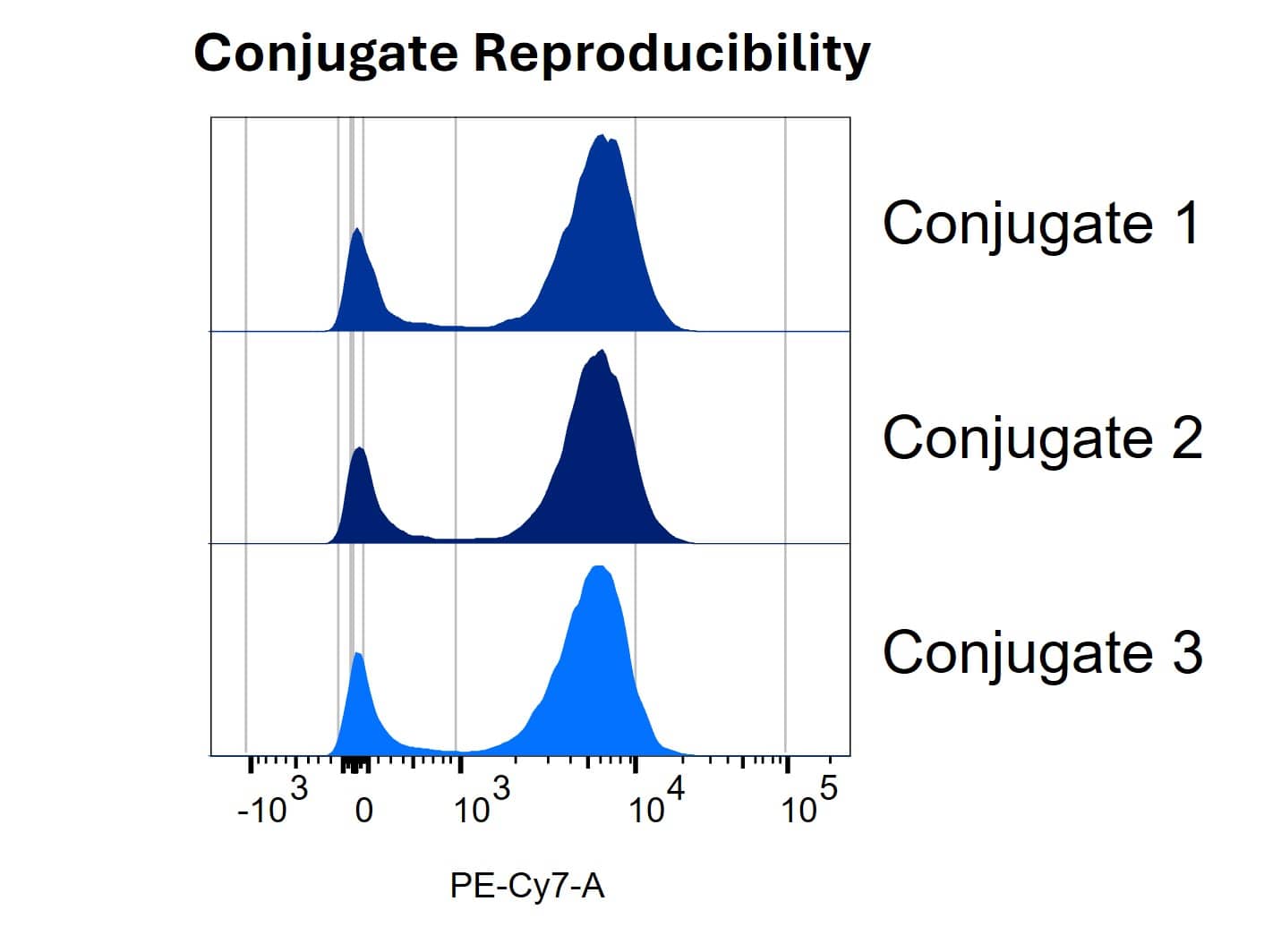 High Reproducibility of CD3-PE-Cy7 Conjugates Made Using LinkAble&trade; PE-Cy7 Antibody Conjugation Kits