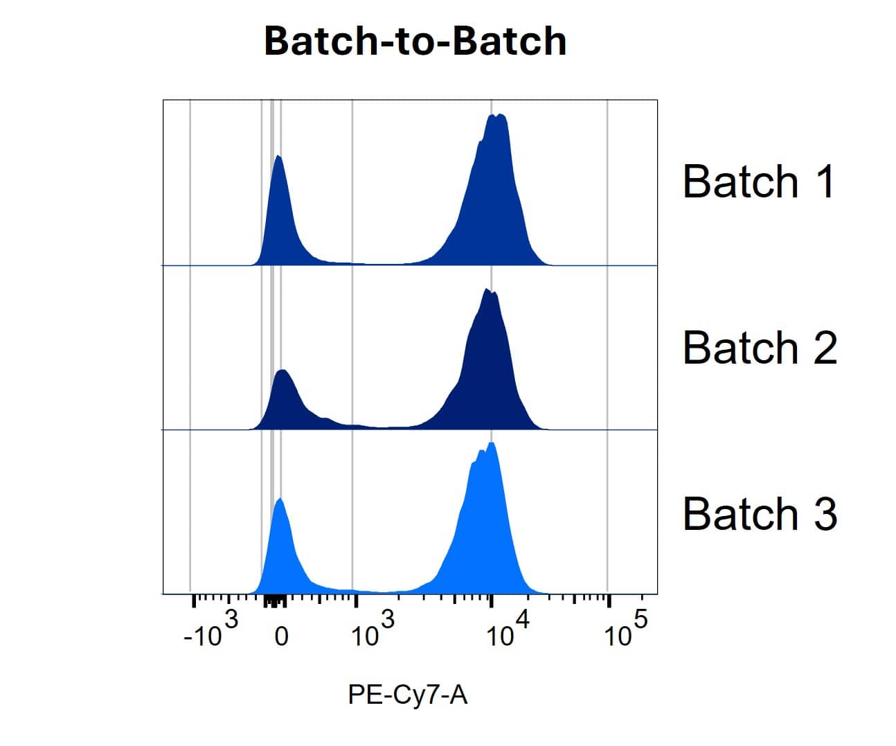 Consistent Batch-to-Batch Performance of CD3-PE-Cy7 Conjugates Made Using LinkAble&trade; PE-Cy7 Antibody Conjugation Kits