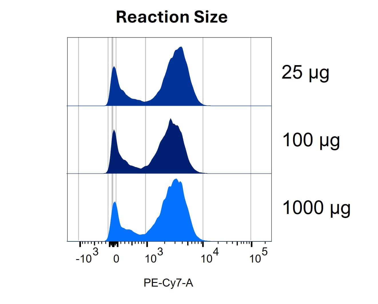 Consistent CD3-PE-Cy7 Conjugate Performance Across Reaction Sizes Made Using LinkAble&trade; PE-Cy7 Antibody Conjugation Kits