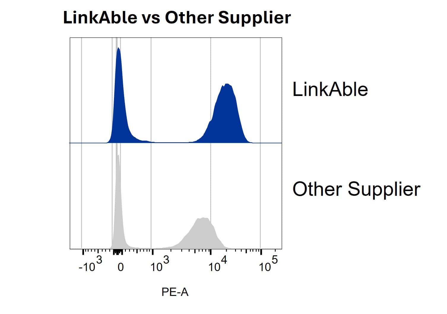 Enhanced Performance of CD3-PE Conjugates Prepared Using LinkAble&trade; PE Antibody Conjugation Kit Versus Other Supplier Kit