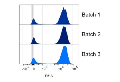 Consistent Batch-to-Batch Performance of CD3-PE Conjugates Made Using LinkAble&trade; PE Antibody Conjugation Kits