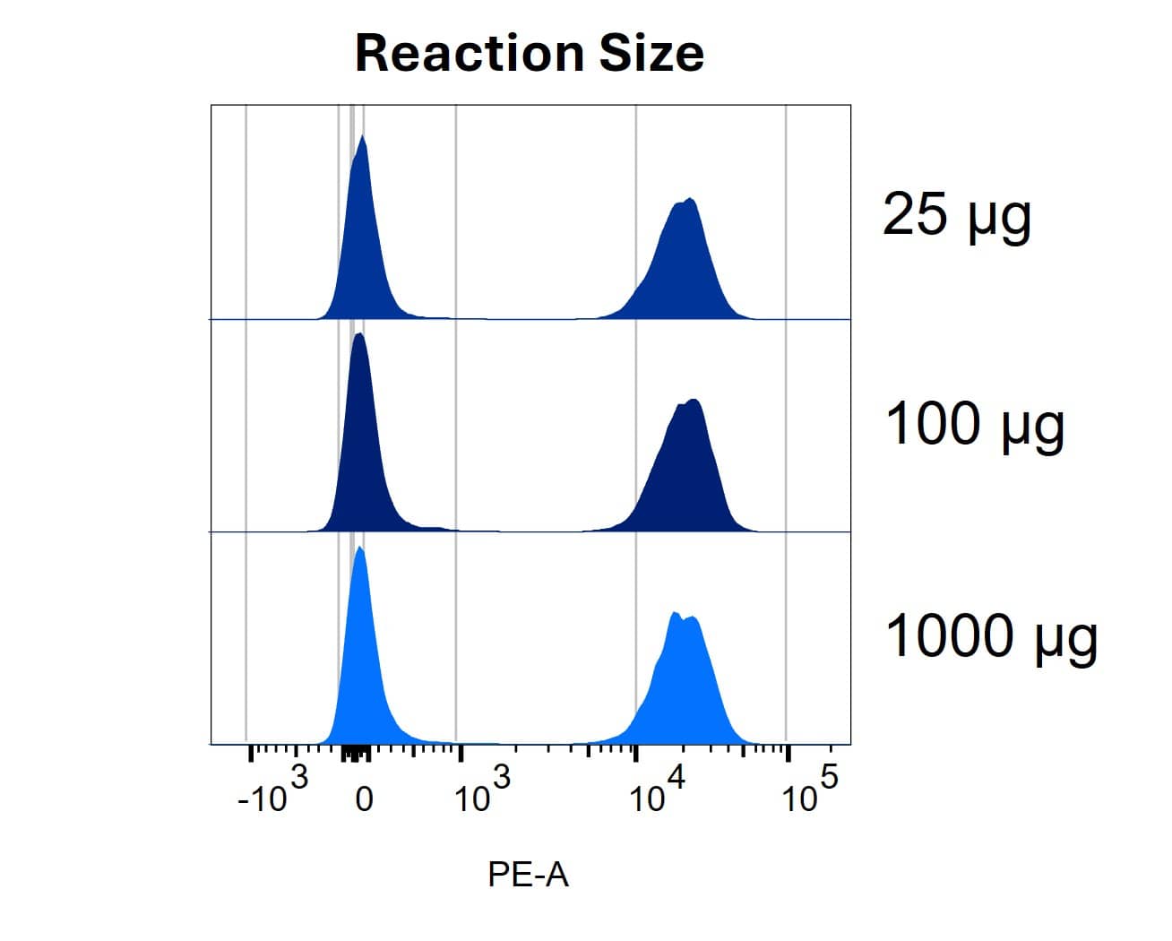 Consistent CD3-PE Conjugate Performance Across Reaction Sizes Made Using LinkAble&trade;  PE Antibody Conjugation Kits