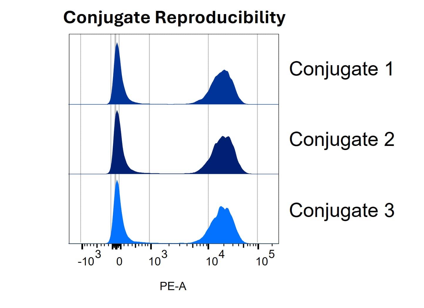 High Reproducibility of CD3-PE Conjugates Made Using LinkAble&trade; PE Antibody Conjugation Kits
