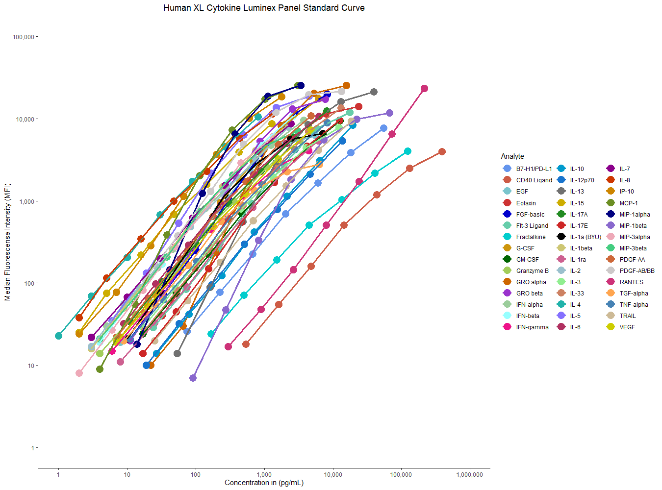 Human XL Cytokine Luminex Panel Standard Curves