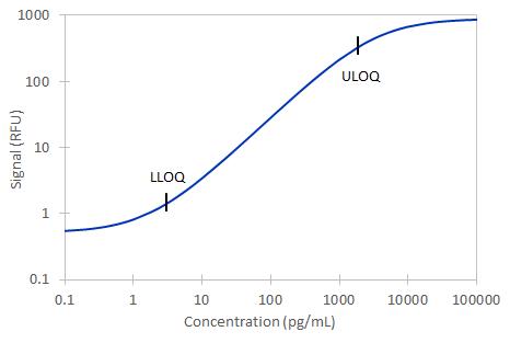 Simple Plex Mouse IL-2 Assay Standard Curve