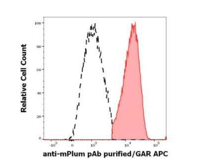 Flow Cytometry: mPlum Antibody - BSA Free [NBP3-11833]