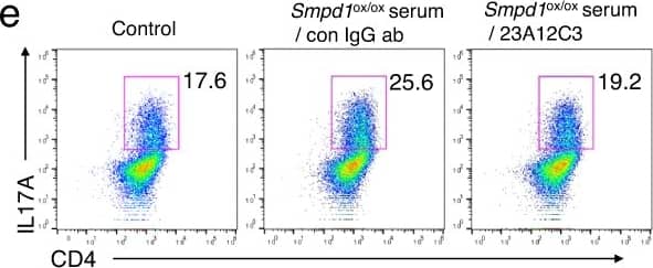Detection of Mouse Mouse IgG1 Isotype Control by Flow Cytometry