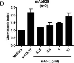 Detection of Mouse IgG2a by Functional