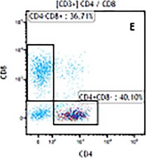 Detection of Mouse Human CD3 epsilon Antibody by Flow Cytometry
