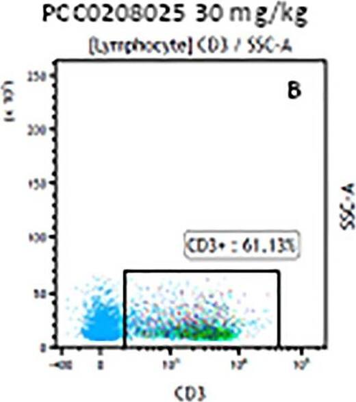 Detection of Mouse Human CD3 epsilon Antibody by Flow Cytometry