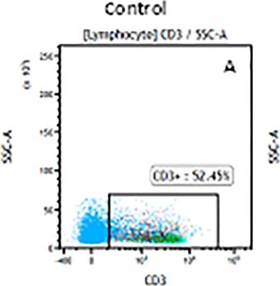 Detection of Mouse CD3 epsilon by Flow Cytometry