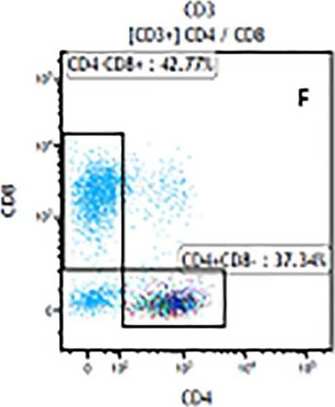 Detection of Mouse CD3 epsilon by Flow Cytometry