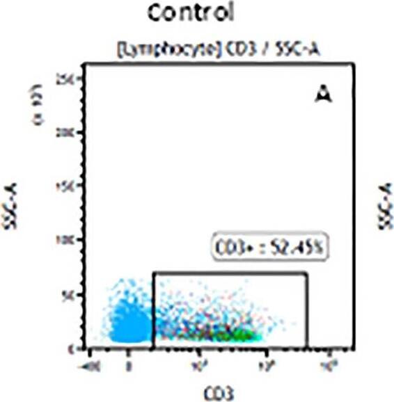 Detection of Mouse CD3 epsilon by Flow Cytometry