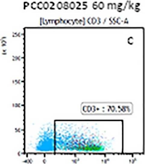 Detection of Mouse CD3 epsilon by Flow Cytometry
