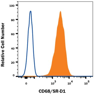 Detection of CD68 antibody in Raw264.7 Mouse Cell line antibody by Flow Cytometry.