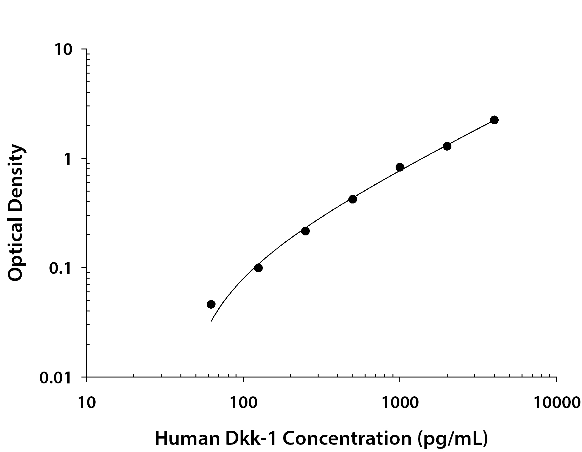 Human Dkk-1 ELISA Standard Curve
