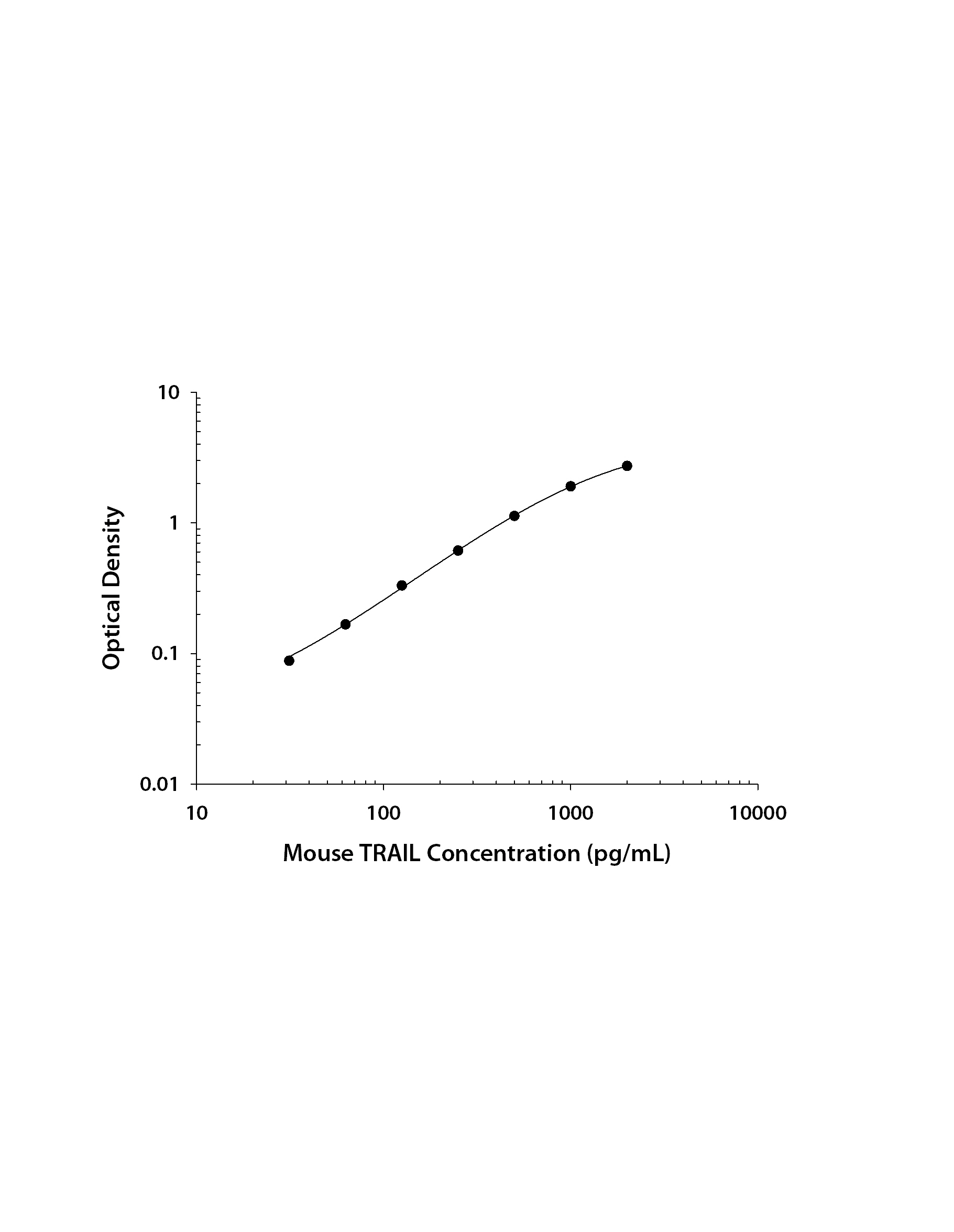 Mouse TRAIL / TNFSF10 ELISA Standard Curve