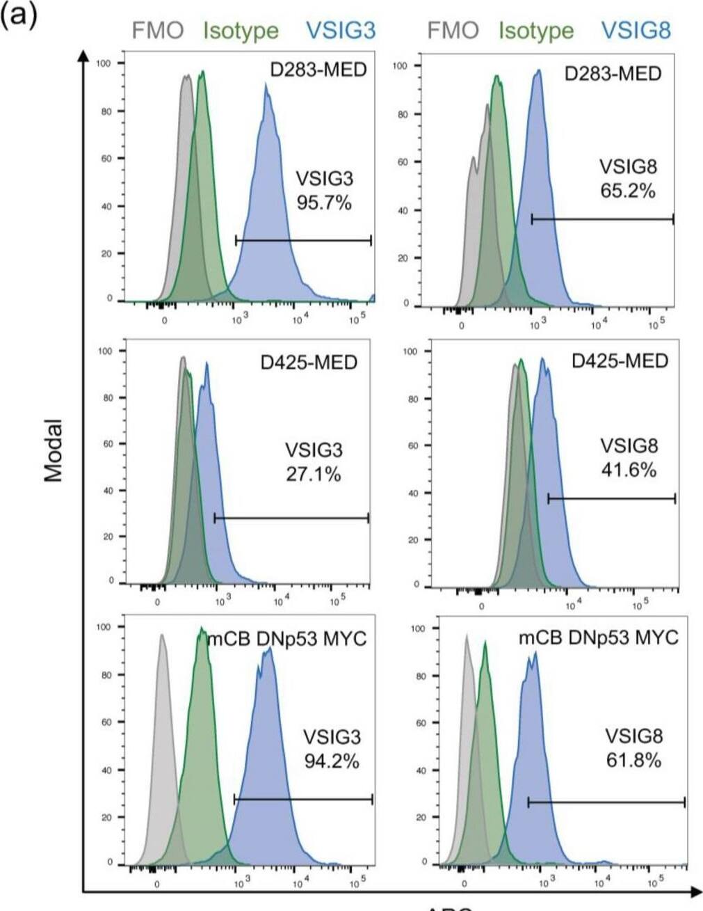 Detection of VSIG3 by Flow Cytometry