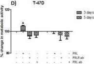 Detection of Human Prolactin R by Block/Neutralize