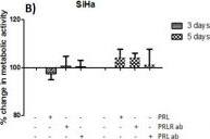 Detection of Human Prolactin R by Block/Neutralize