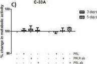 Detection of Human Prolactin R by Block/Neutralize