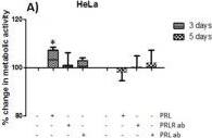 Detection of Human Prolactin R by Block/Neutralize