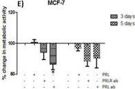 Detection of Human Prolactin R by Block/Neutralize