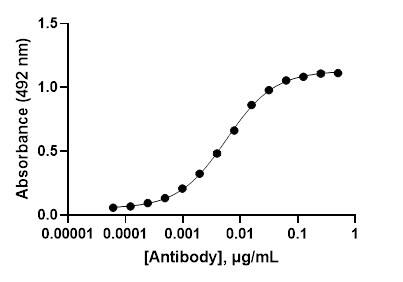 Human Fentanyl Antibody