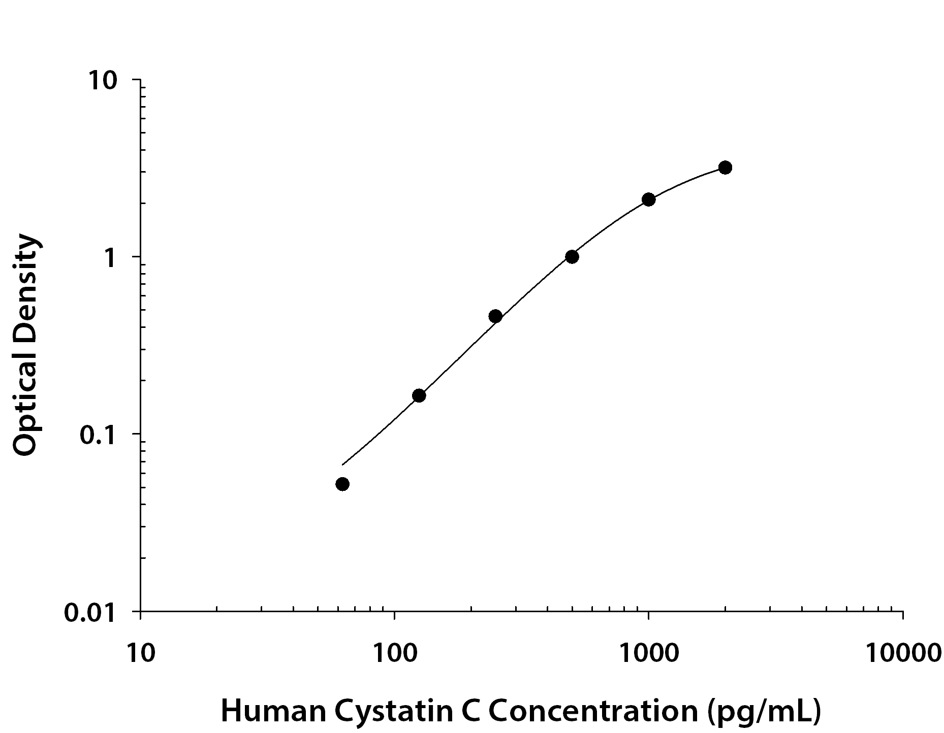Human Cystatin C ELISA Standard Curve