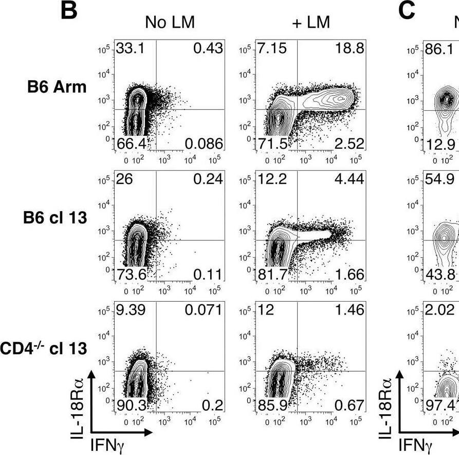 Detection of IL-18 R alpha /IL-1 R5 by Flow Cytometry
