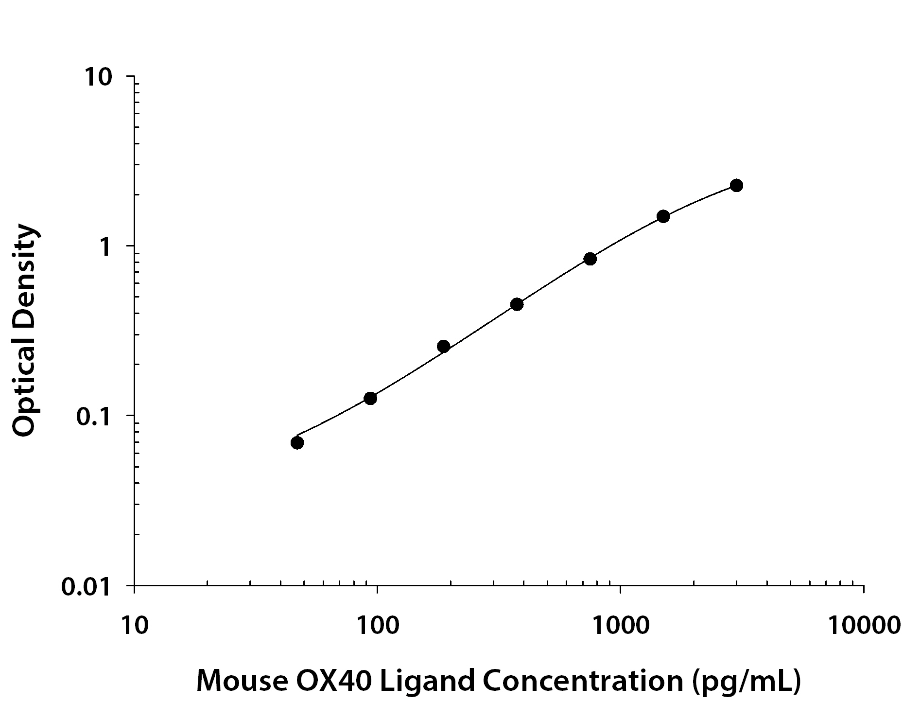 Mouse OX40 Ligand / TNFSF4 ELISA Standard Curve