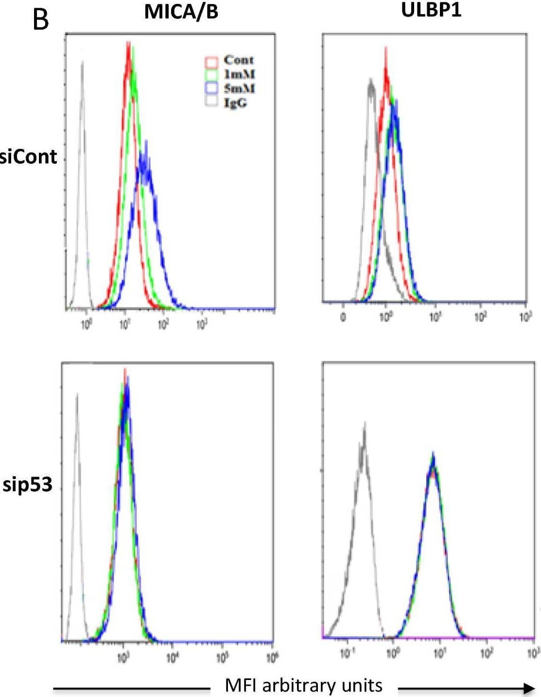 Detection of MICA/B by Flow Cytometry